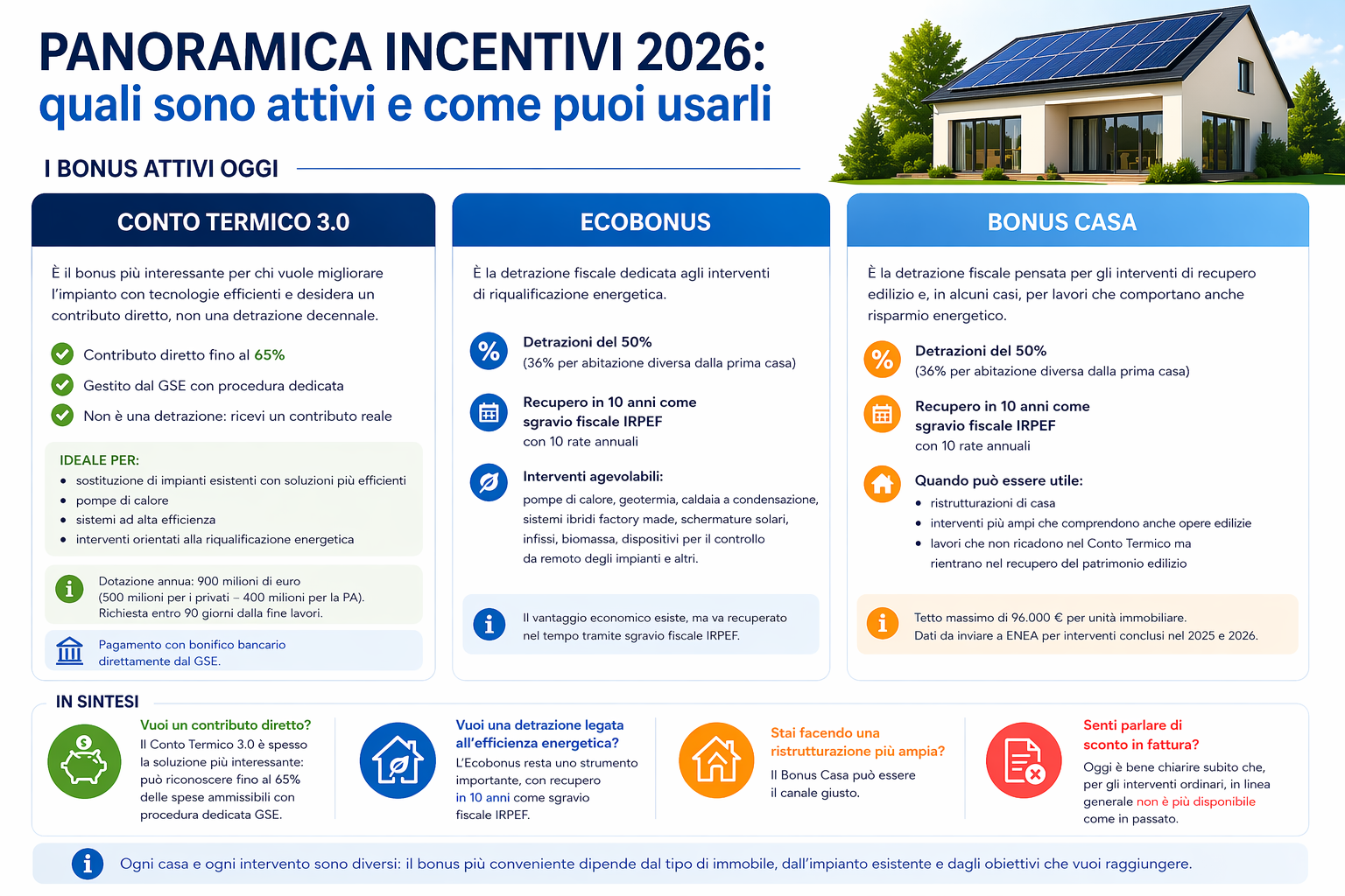 Infografica bonus casa 2026: Conto Termico 3.0, Ecobonus e Bonus Casa a confronto